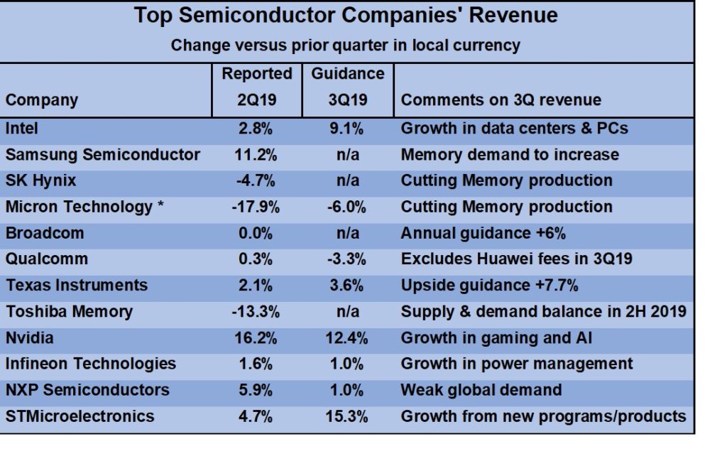 Semiconductors Back To Growth In Sc Iq Semiconductor Intelligence