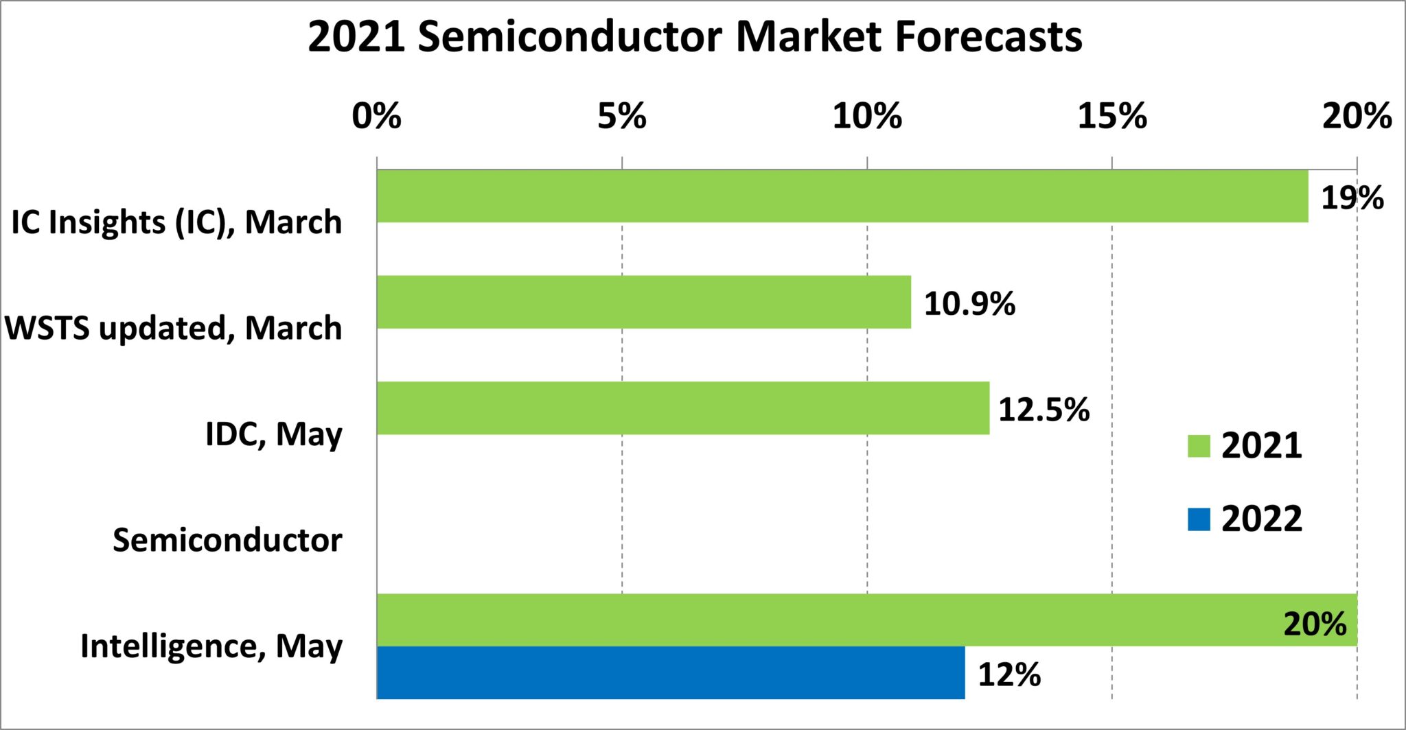 Supply Issues Limit Semiconductor Growth Sc Iq Semiconductor