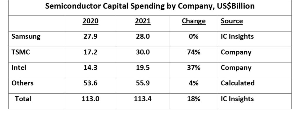 Semiconductor Capex Strong In Sc Iq Semiconductor Intelligence