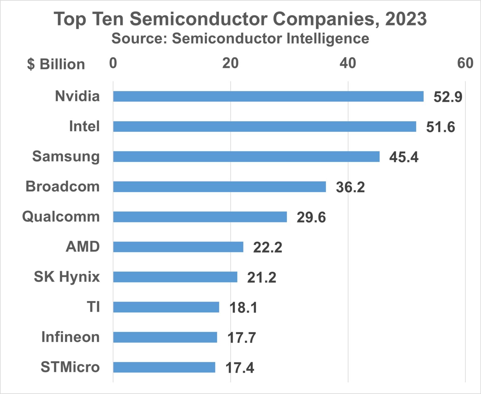 Nvidia Number One In Sc Iq Semiconductor Intelligence