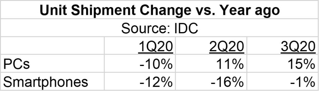 Semiconductor Boom In 2021 – SC-IQ: Semiconductor Intelligence