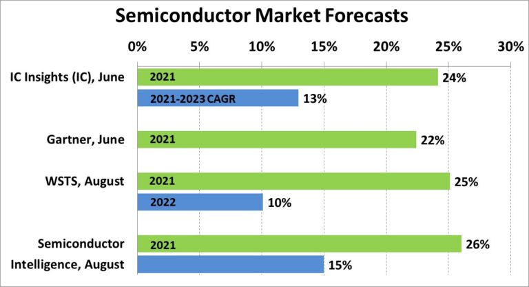 Semiconductor Growth To Continue In 2022 – SC-IQ: Semiconductor ...