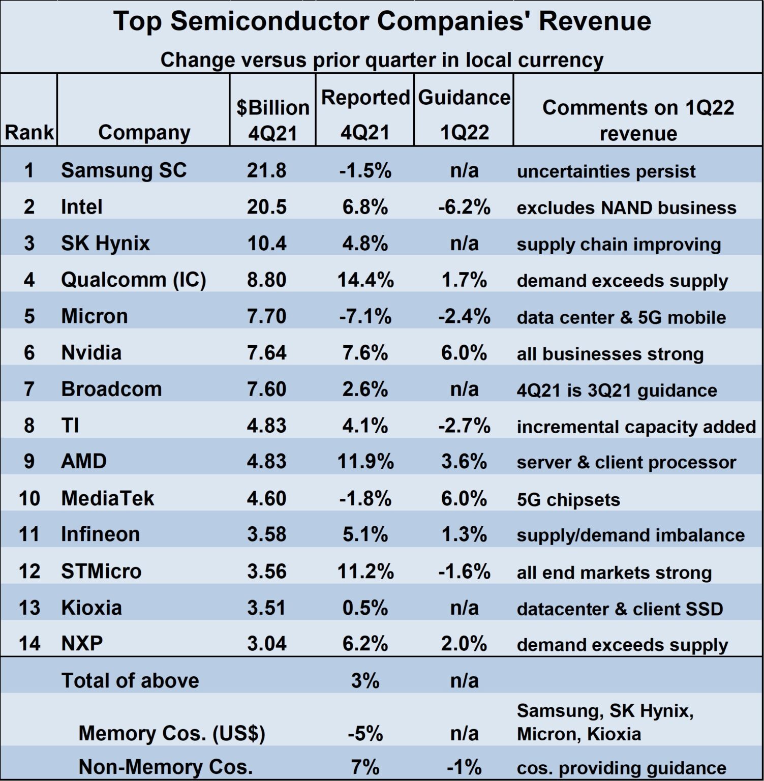 Semiconductor growth moderating – SC-IQ: Semiconductor Intelligence