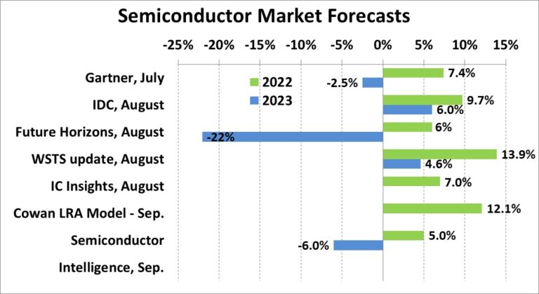 Semiconductor Decline In 2023 SC IQ Semiconductor Intelligence   Word Image 768x419 