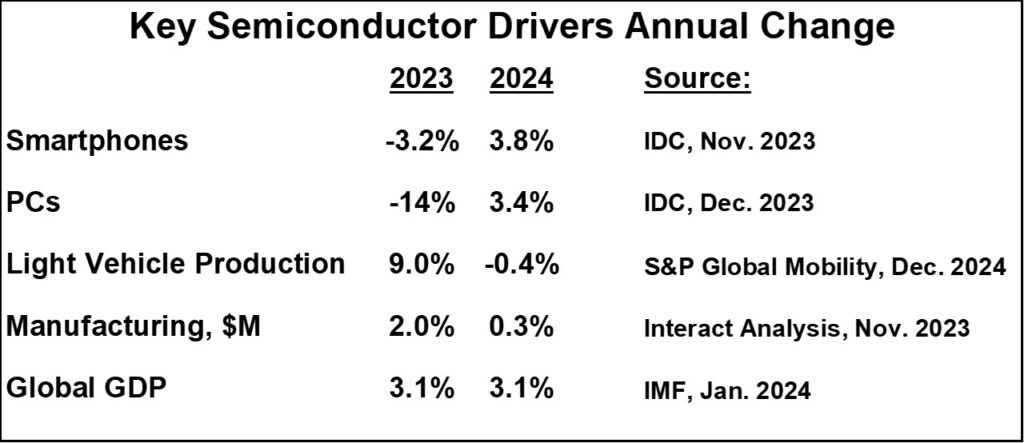 Strong End To 2023 Drives Healthy 2024 SC IQ Semiconductor Intelligence   Feb 2024 Drivers 1024x443 